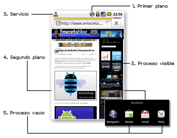 android procesos