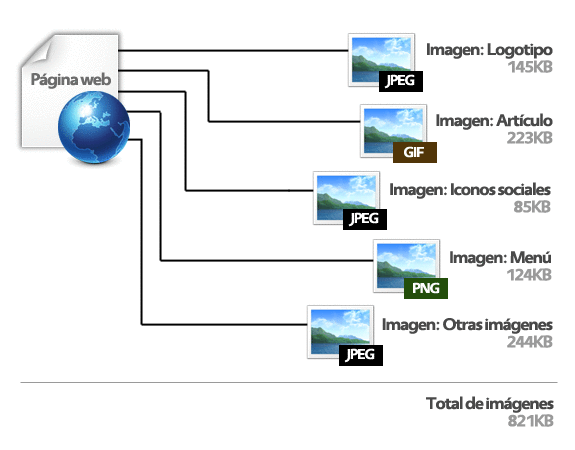 Una página web contiene varias imágenes con diferentes formatos (JPG, PNG, GIF...)