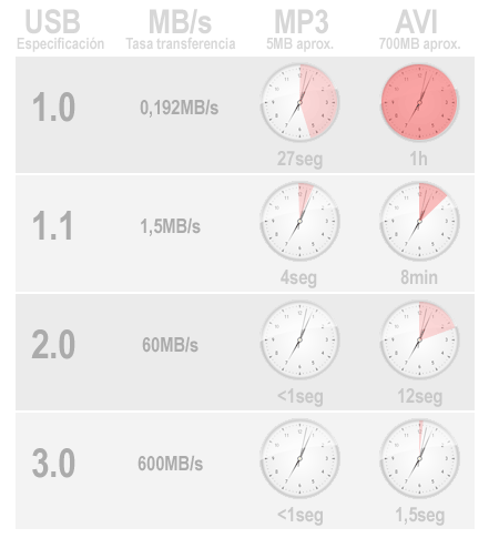 tabla usb 1.0 1.1 2.0 3.0