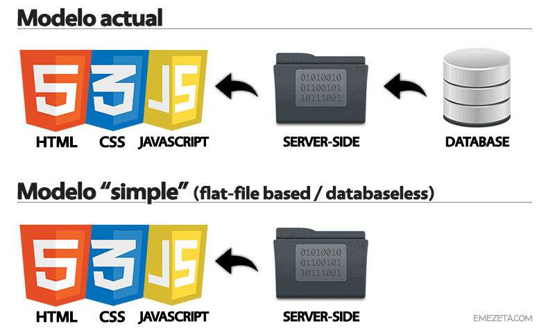 Modelo CMS tradicional, modelo CMS simple (sin base de datos)