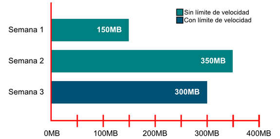 Consumo mensual de tarifa de datos (plan de datos) en una operadora