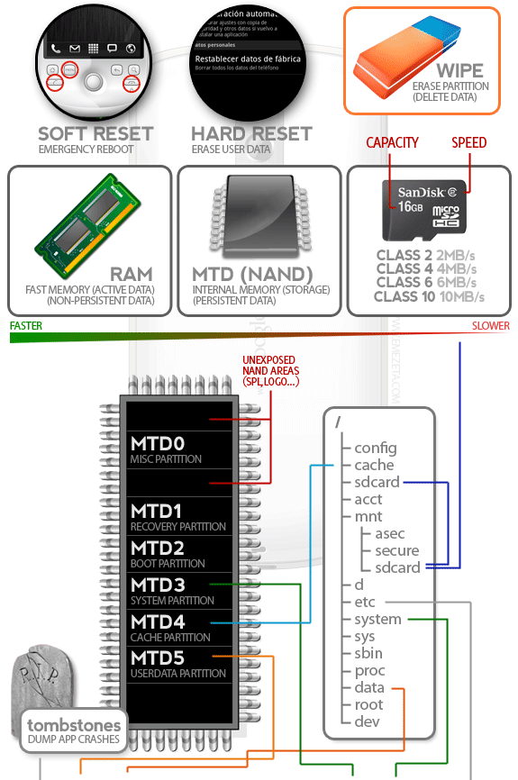 Infografía sobre Android: Soft y hard reset, tipos de memoria, microsdhc, MTD y estructura de ficheros general.
