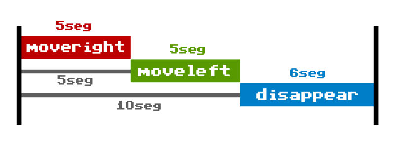 Animaciones CSS múltiples (animaciones encadenadas)