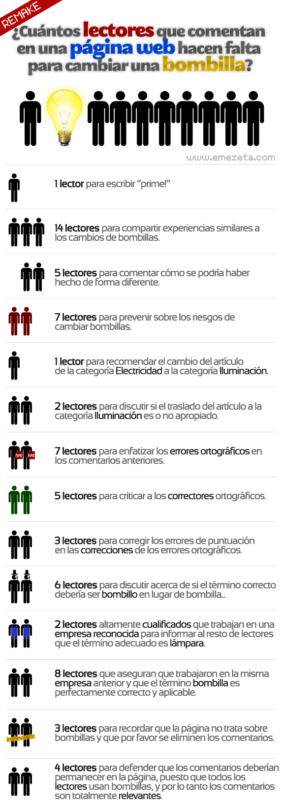 ¿Cuántos lectores que comentan en una página web hacen falta para cambiar una bombilla? Remake. Parte 1