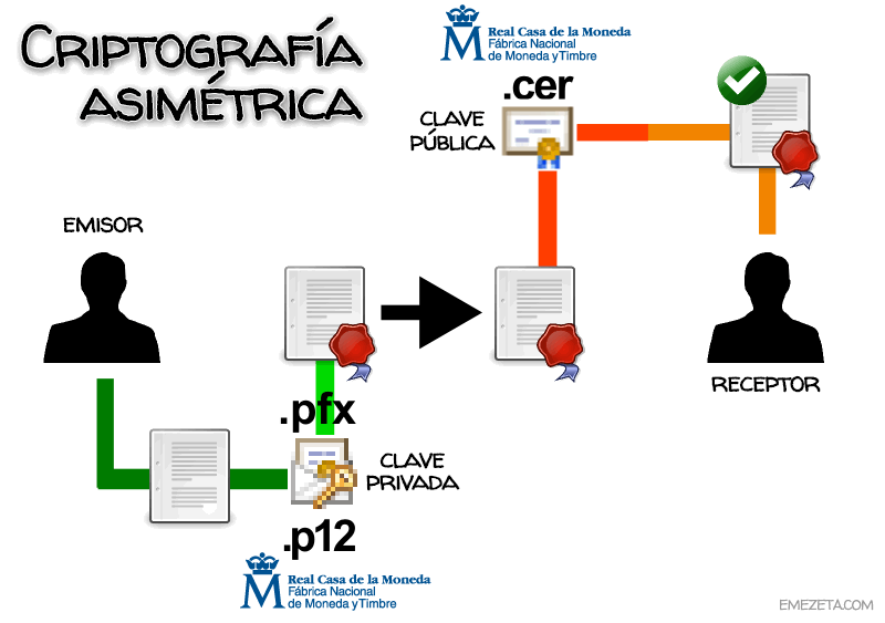 Criptografía asimétrica