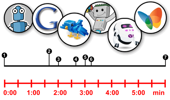 Crawlers y robots: Primeros 5 minutos