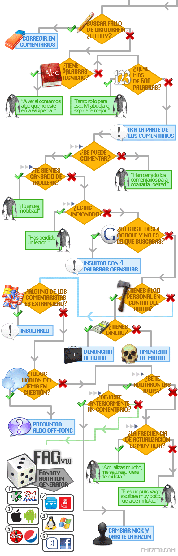 diagrama flujo troll internet algoritmo