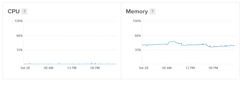 Digital Ocean: Monitoring