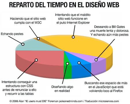reparto tiempo diseño web