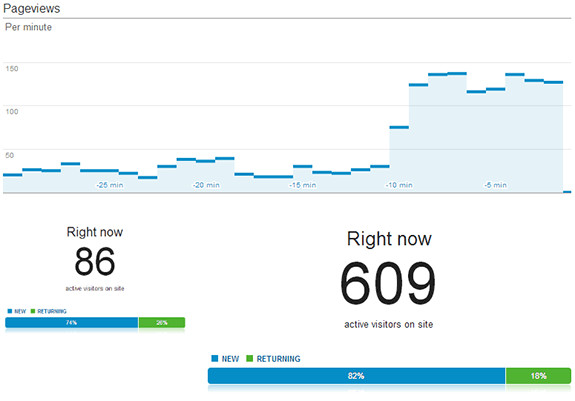 Un efecto Menéame en las estadísticas de tiempo real de Google Analytics