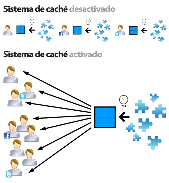 Efecto menéame: Sistema cache