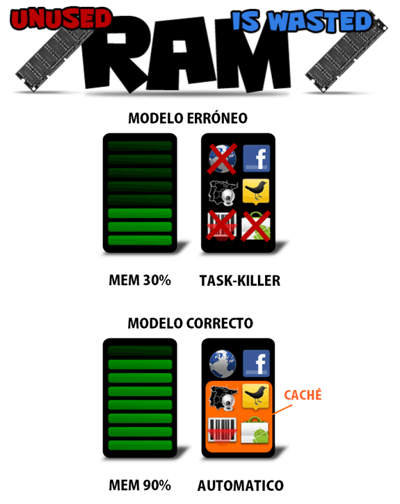 Entendiendo Android: No utilizar un task-killer