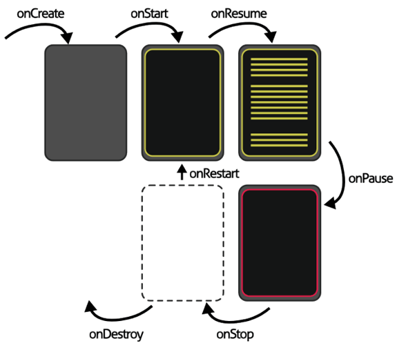 Entendiendo Android: Ciclo de vida