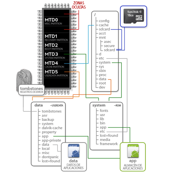 Entendiendo Android: Estructura de la memoria interna