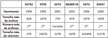 fs filesystem sistema ficheros tabla