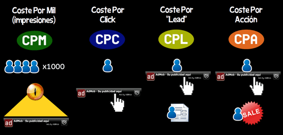 Publicidad: CPM CPC CPL CPA