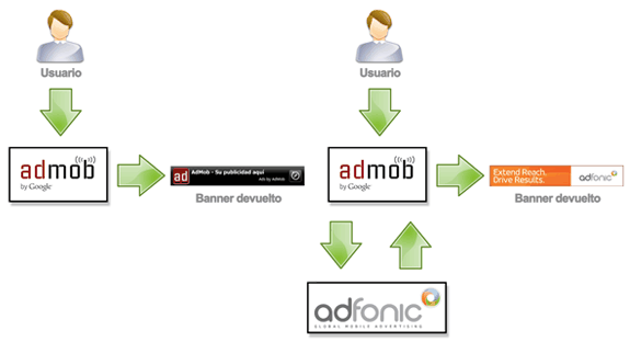 Google AdMob: Mediadores