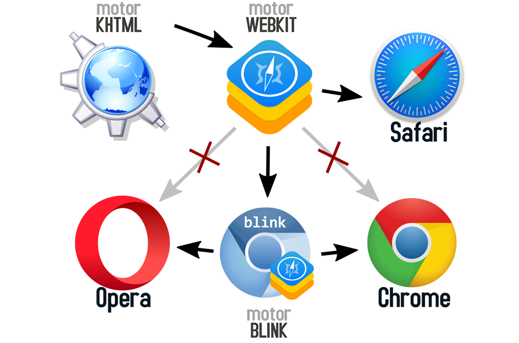 Evolución de motor webkit y sus forks