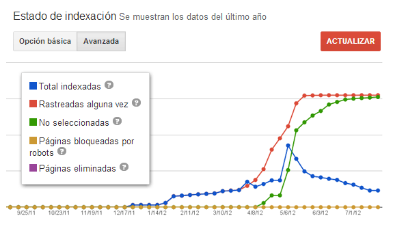 Guía de posicionamiento en Google: Estado de indexacion (Google Webmaster Tools)