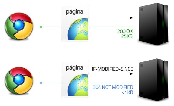 Guía de posicionamiento en Google: If modified since
