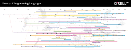 historia lenguajes de programacion o'really