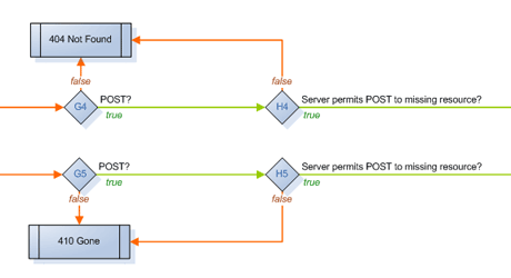 http header status codigos de error cabecera