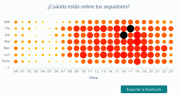 Herramientas y aplicaciones para Twitter: Socialbro mejor hora