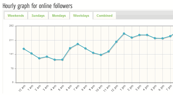 ¿Qué hora es mejor para publicar en Twitter? Adivínalo con Tweriod