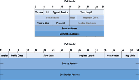 ipv4 ipv6 header ip