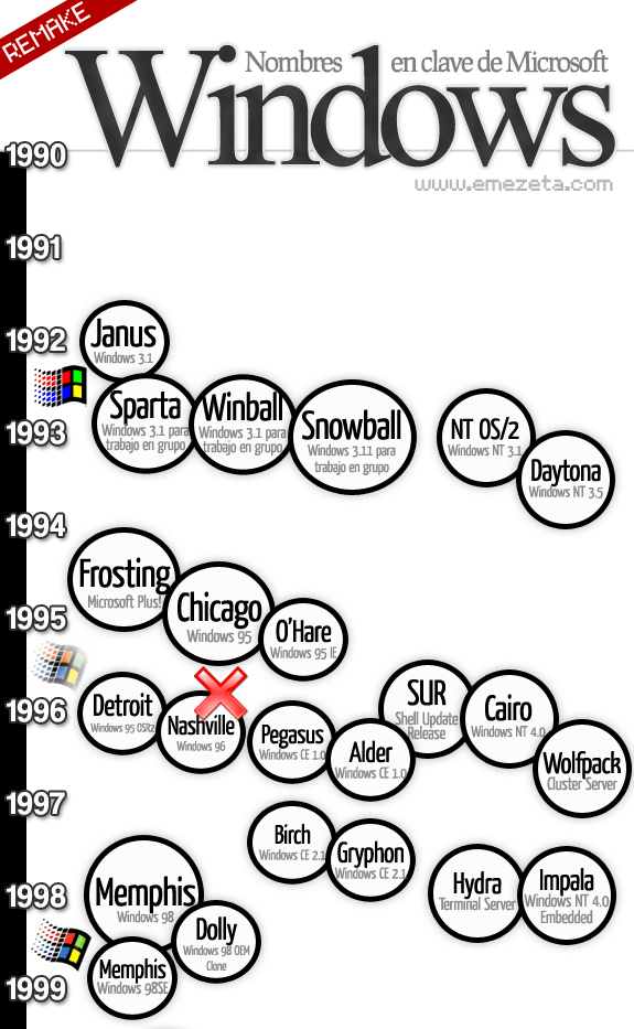 Nombres en clave (codename) de Microsoft Windows desde 1990 hasta 2000.