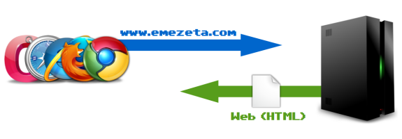 Esquema básico del modelo Cliente-Servidor