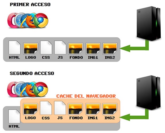 Sistema caché web