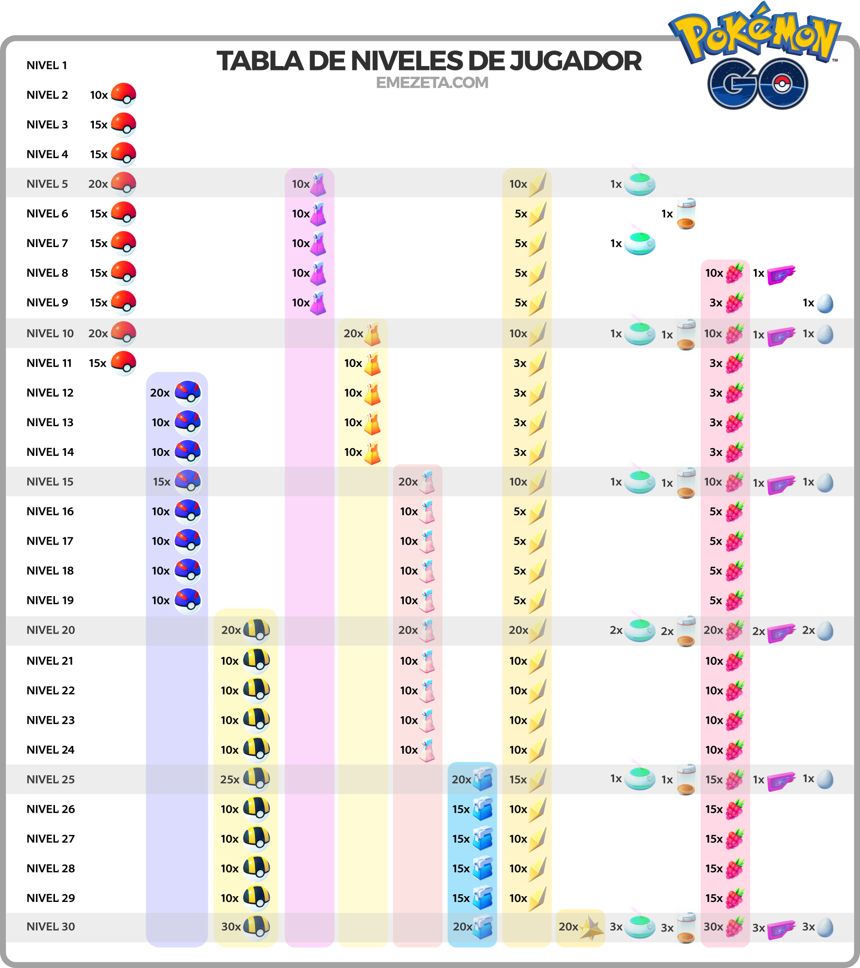 ¿Qué objetos me dan en Pokémon Go al subir de nivel?