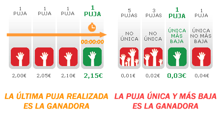 puja subasta inversa directa