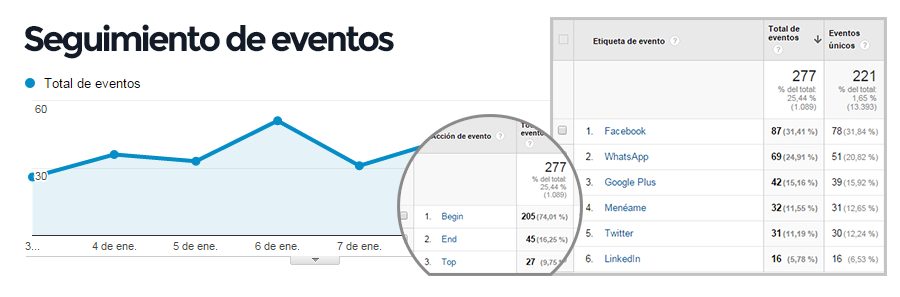 Seguimiento de eventos de los usuarios