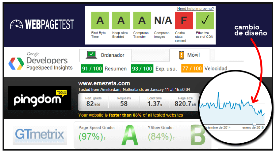 Rendimiento web y velocidad de carga