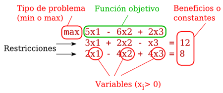 simplex revisado partes identificar