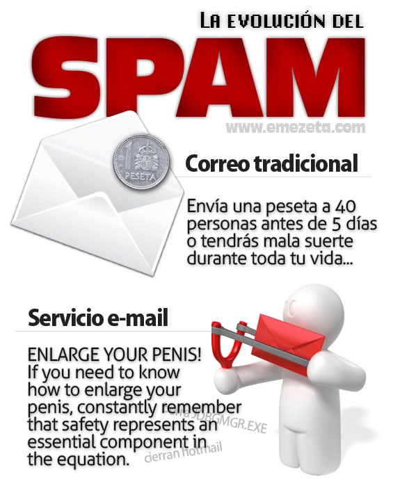 spam evolucion evolution mensajes no deseados