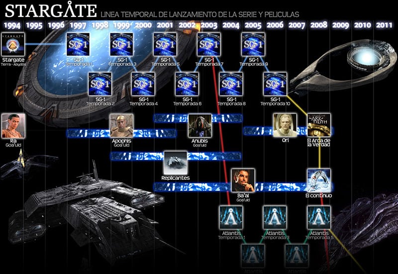 stargate timeline cronologia peliculas series
